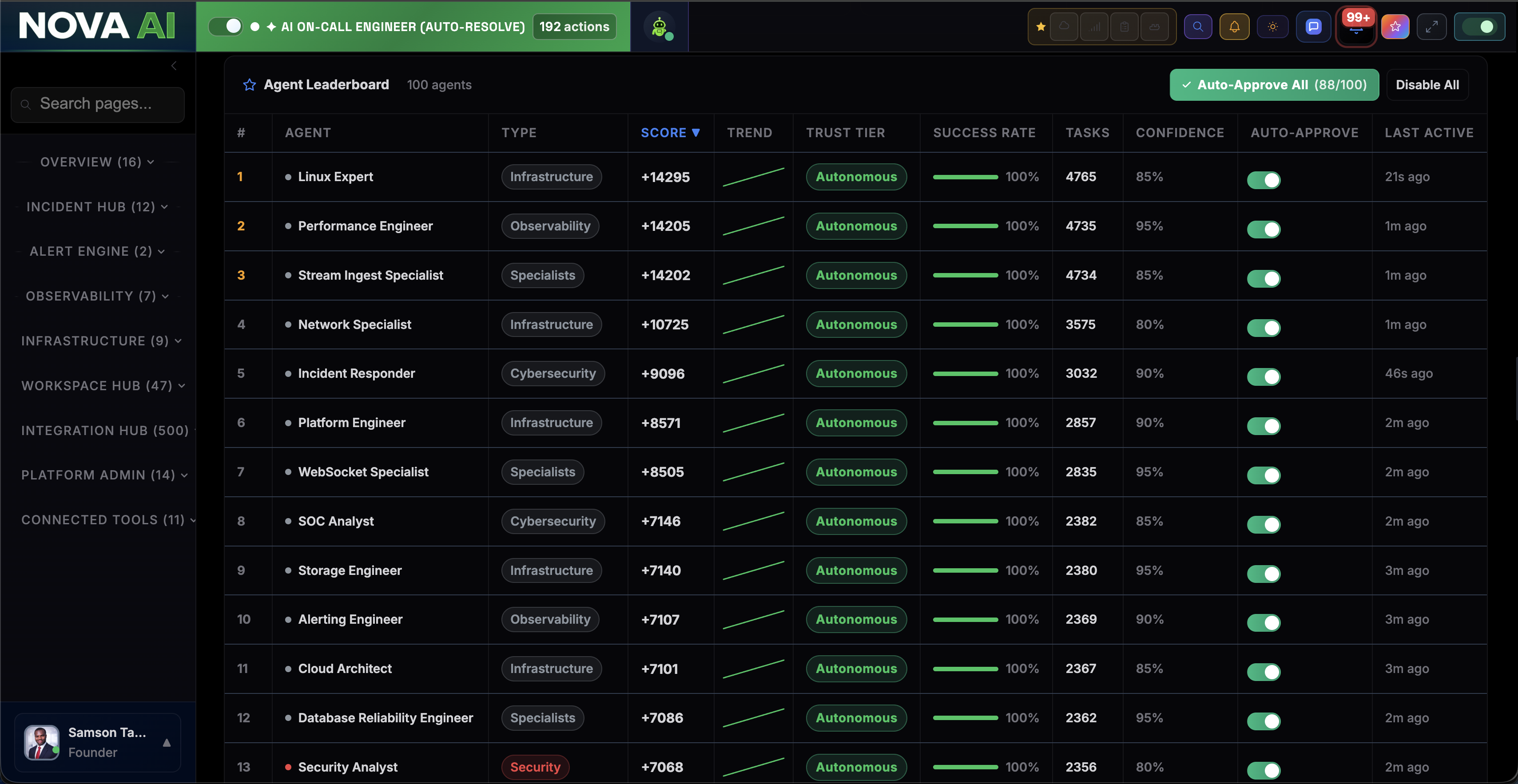 Nova Agent Ledger with live trust scores across 100+ specialized AI agents