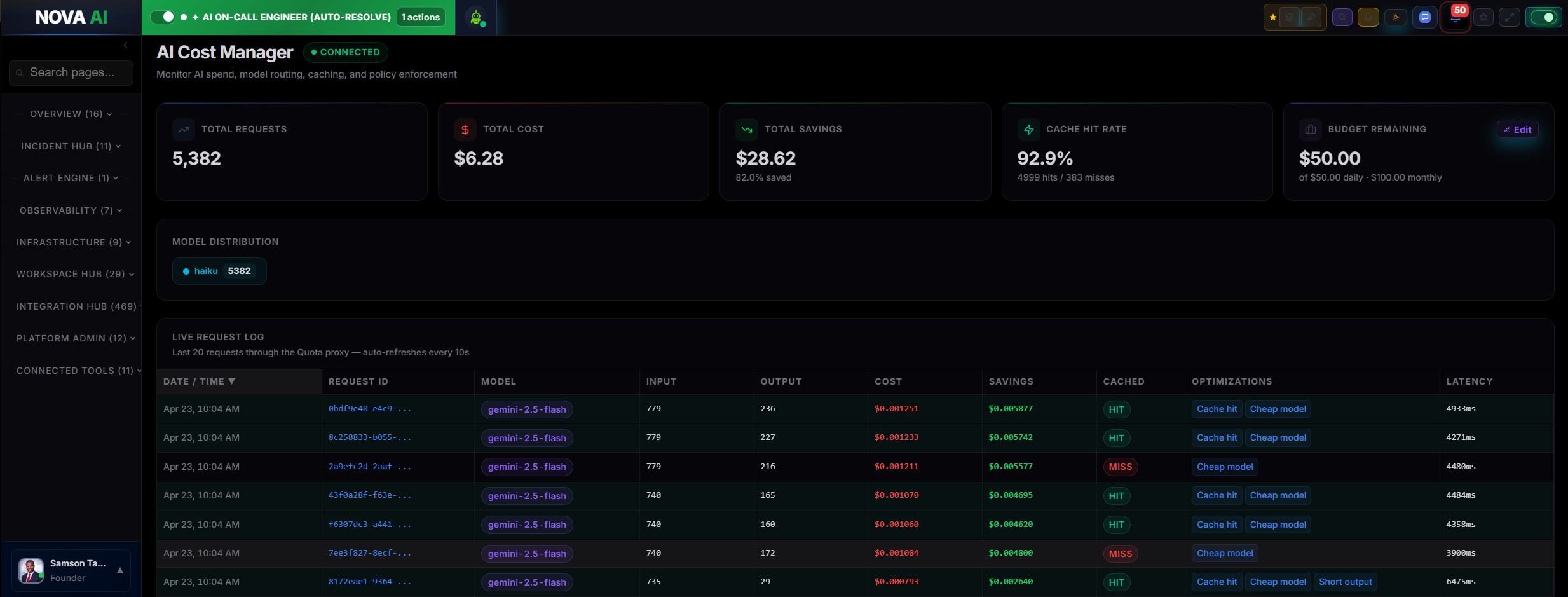 Nova AI Cost Manager dashboard showing total requests, total cost, total savings, cache hit rate, budget remaining, model distribution, and a live per-request log with input, output, cost, cached status, optimizations, and latency