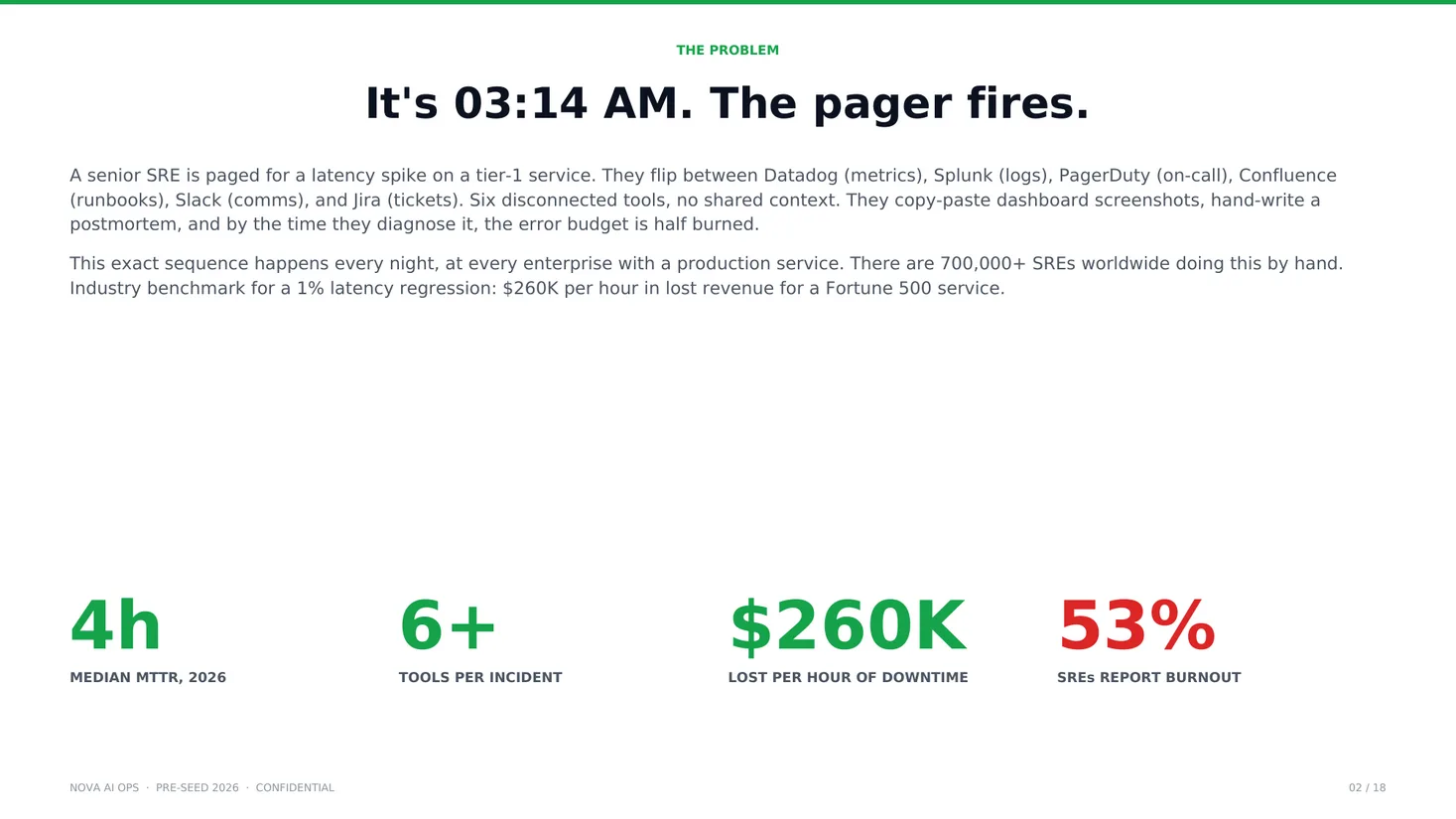 The Problem: 03:14 AM pager fires across six disconnected tools