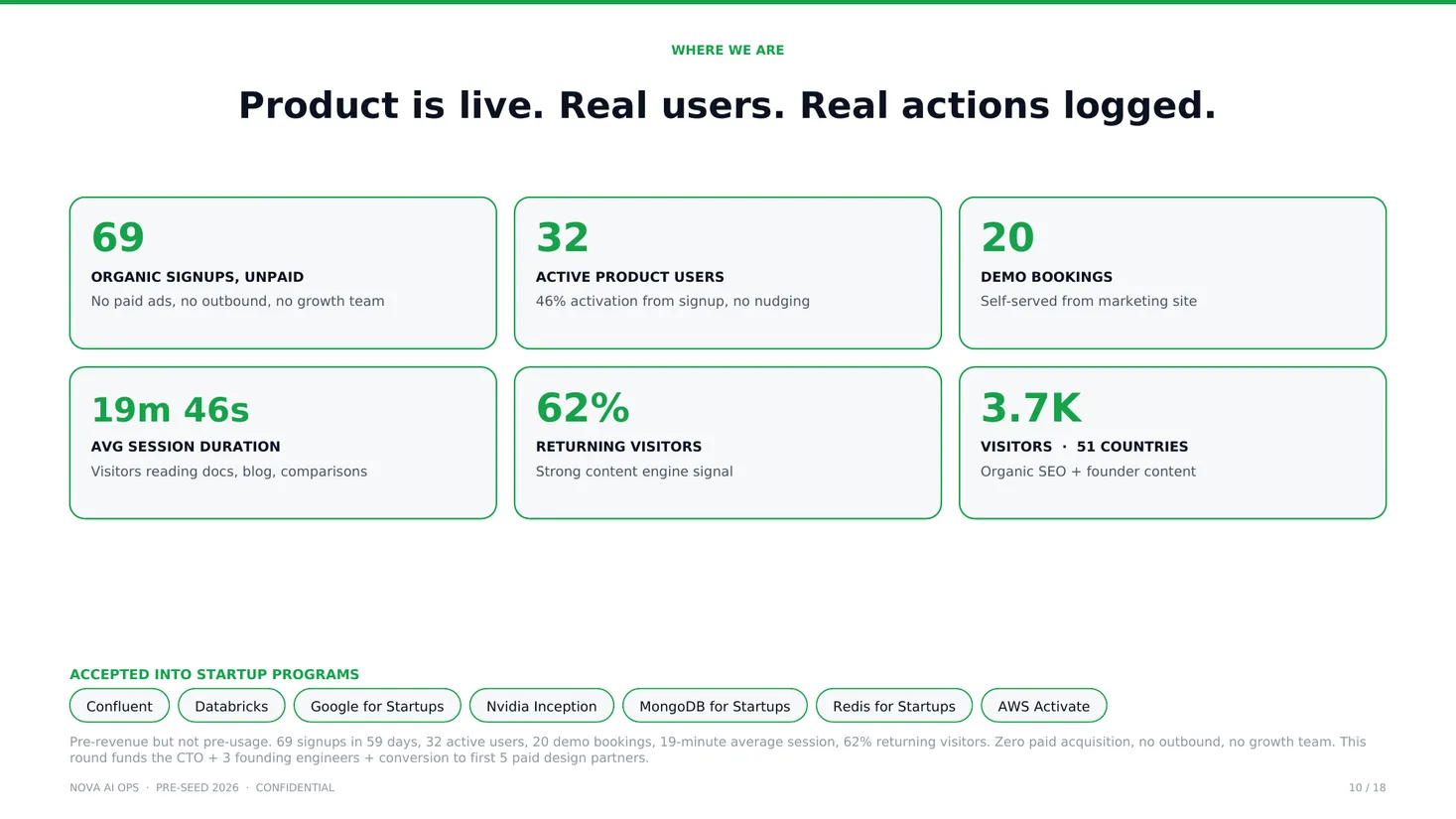 Traction: 59 days live, 69 organic signups, 32 active users, $1M lead indicated