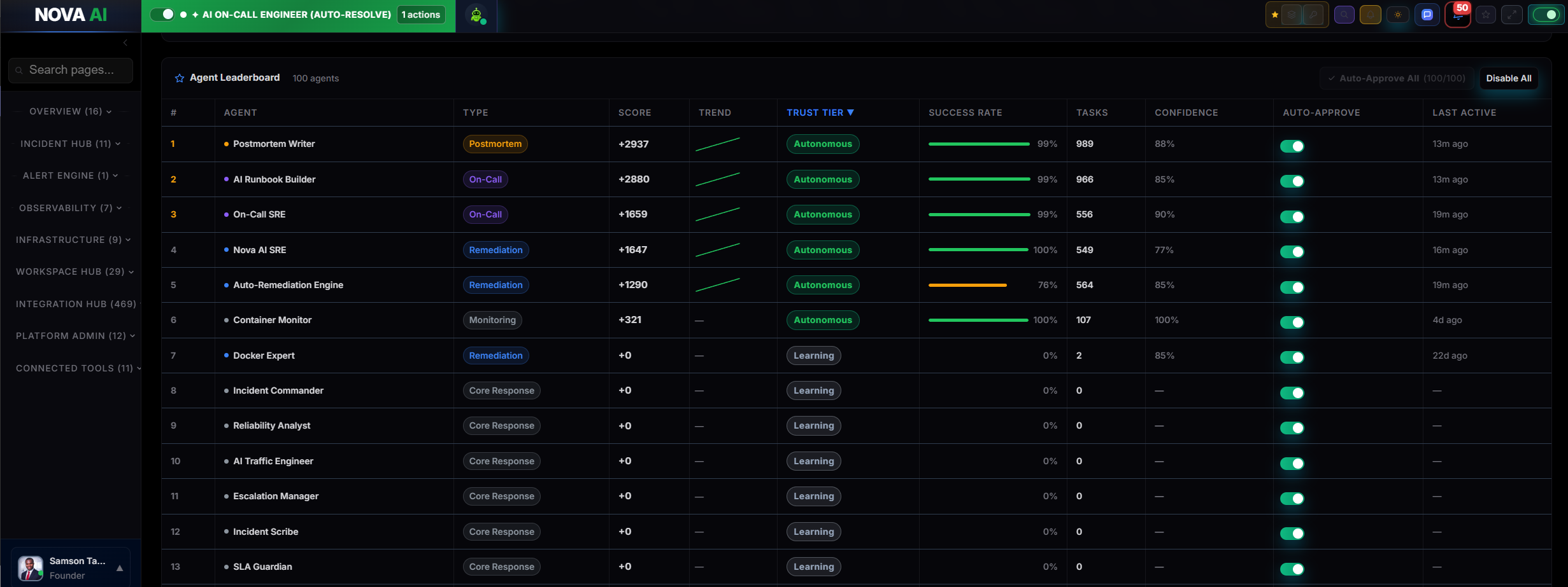 Nova Agent Ledger with live trust scores across 100+ specialized AI agents