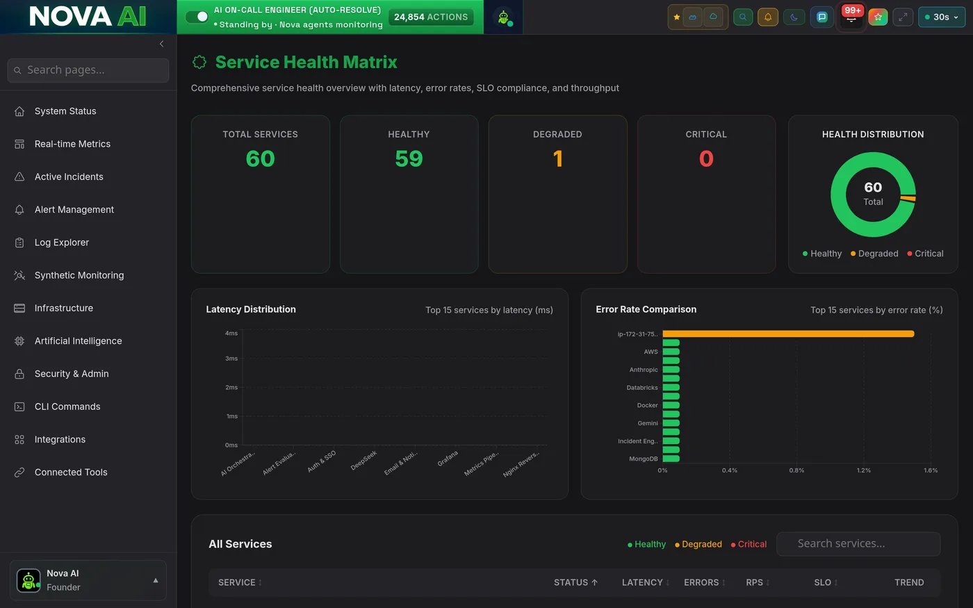 Nova service health matrix, shown in the Nova Carbon theme