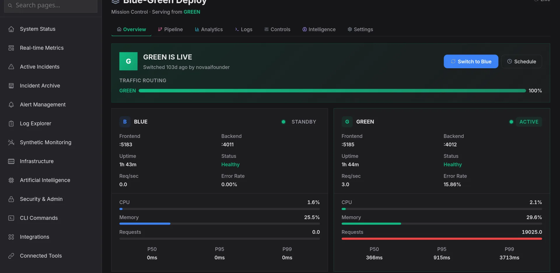 Nova AI Blue-Green Deploy mission control: live colour, traffic routing, and side-by-side blue/green health, uptime and latency