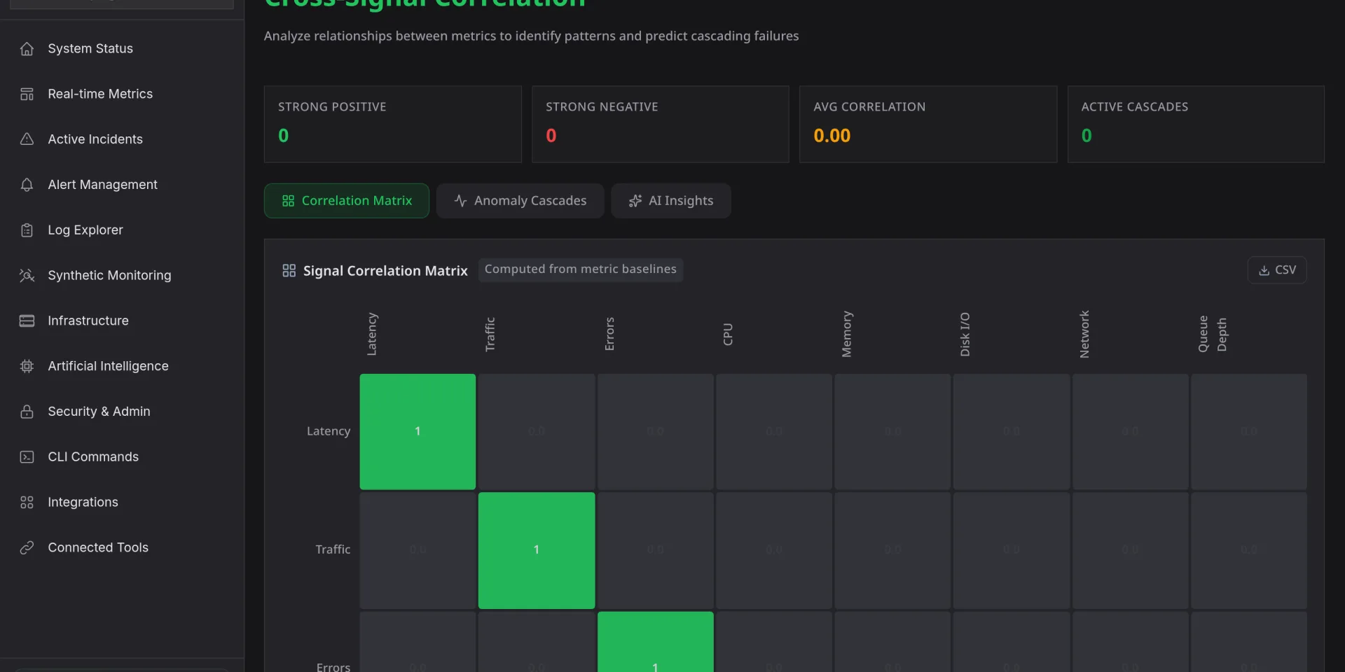 Nova AI cross-signal correlation matrix relating latency, traffic, errors, CPU, memory and disk I/O