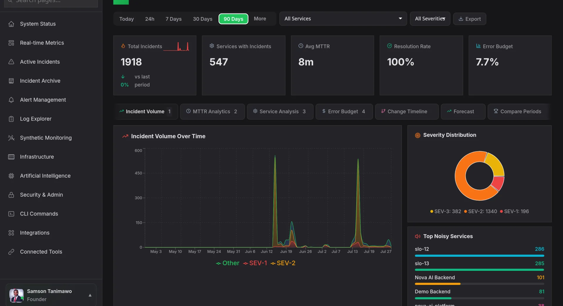 Nova AI reliability trends across 547 services with incident volume, severity distribution and noisiest services