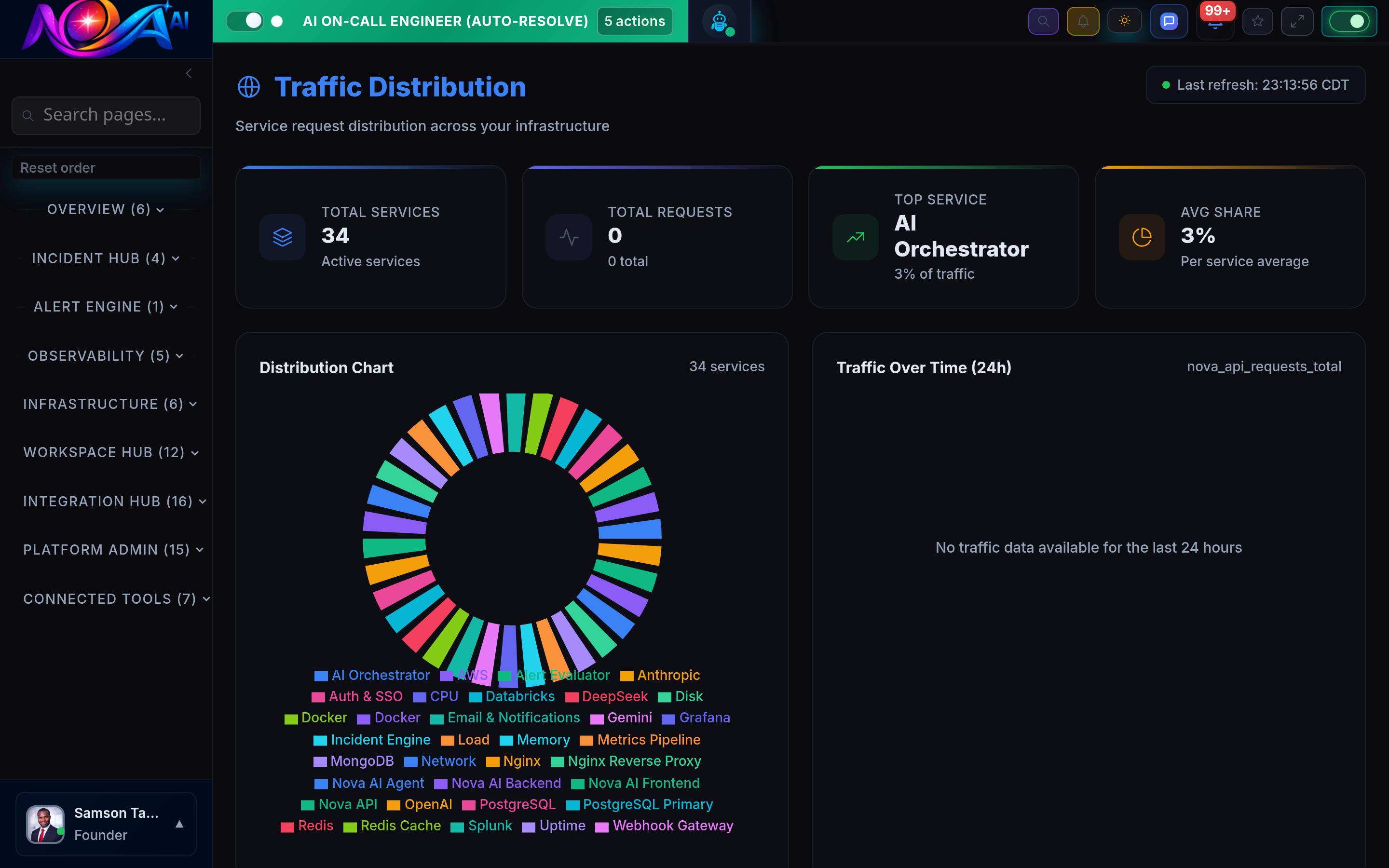 Nova AI Traffic Distribution