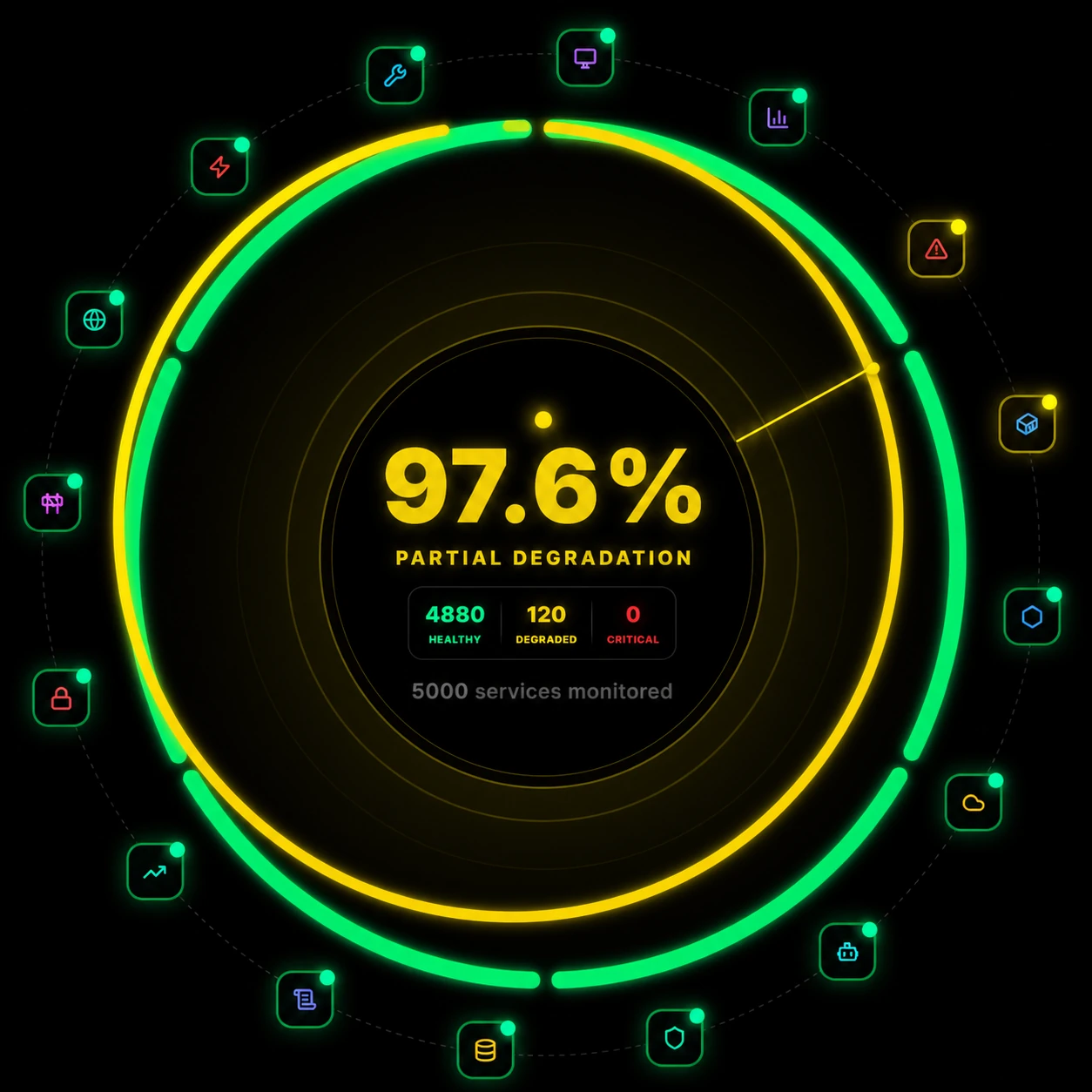 Degraded Performance