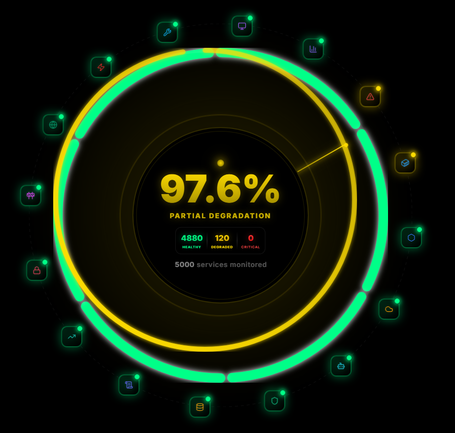 Degraded Performance